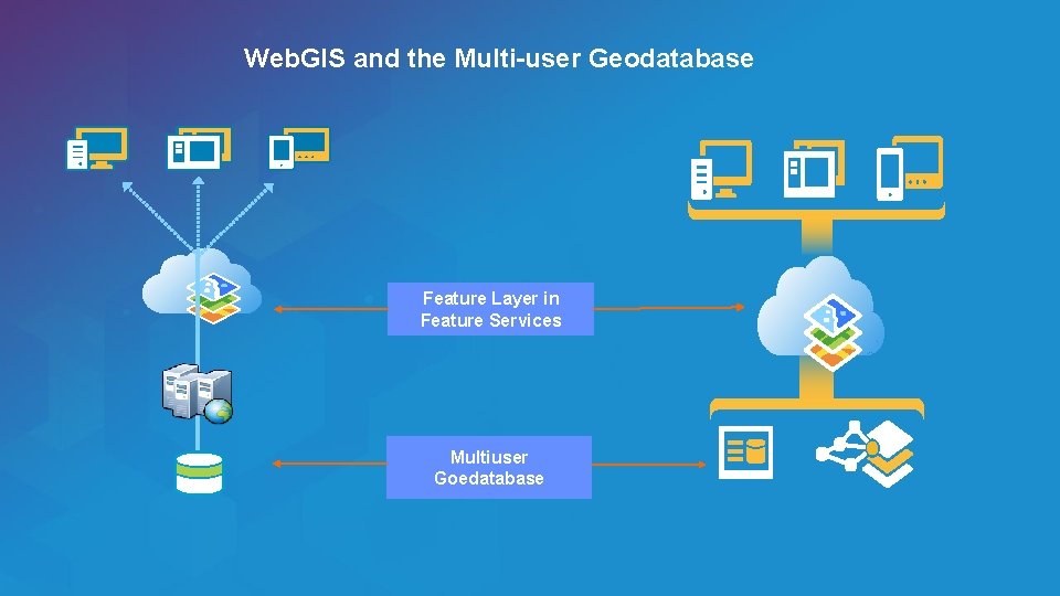 Web. GIS and the Multi-user Geodatabase Feature Layer in Feature Services Multiuser Goedatabase Esri