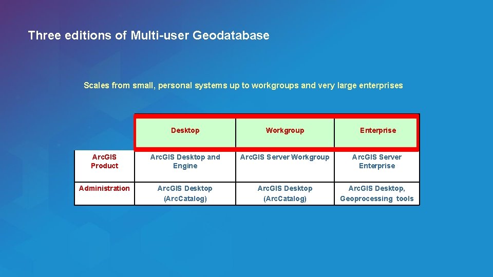 Three editions of Multi-user Geodatabase Scales from small, personal systems up to workgroups and