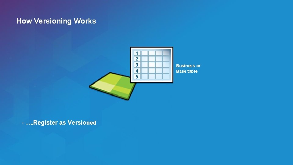 How Versioning Works Business or Base table • …. Register as Versioned Esri UC