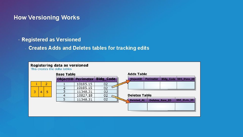 How Versioning Works • Registered as Versioned - Creates Adds and Deletes tables for