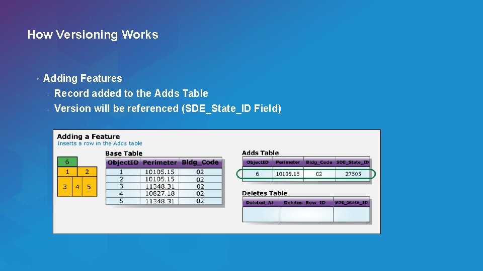 How Versioning Works • Adding Features - Record added to the Adds Table -