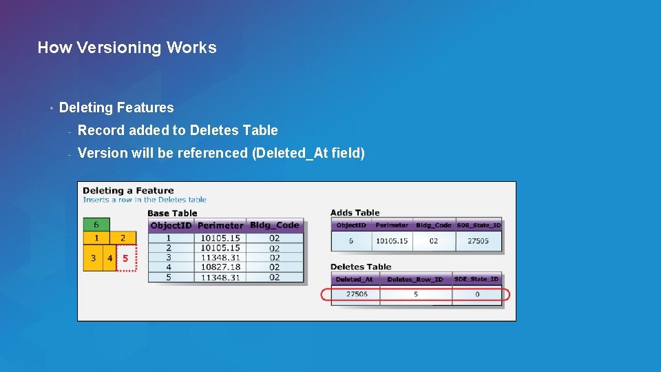How Versioning Works • Deleting Features - Record added to Deletes Table - Version