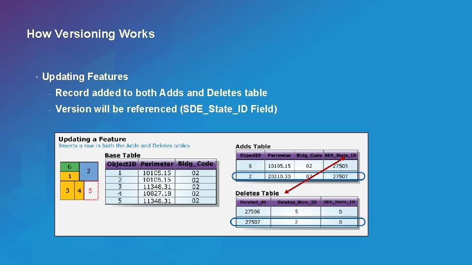 How Versioning Works • Updating Features - Record added to both Adds and Deletes