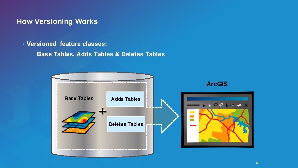 How Versioning Works • Versioned feature classes: - Base Tables, Adds Tables & Deletes