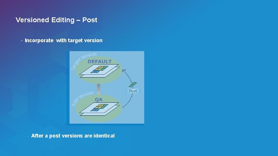 Versioned Editing – Post • Incorporate with target version - After a post versions