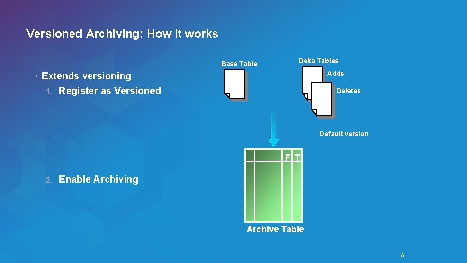 Versioned Archiving: How it works Base Table • Delta Tables Adds Extends versioning 1.