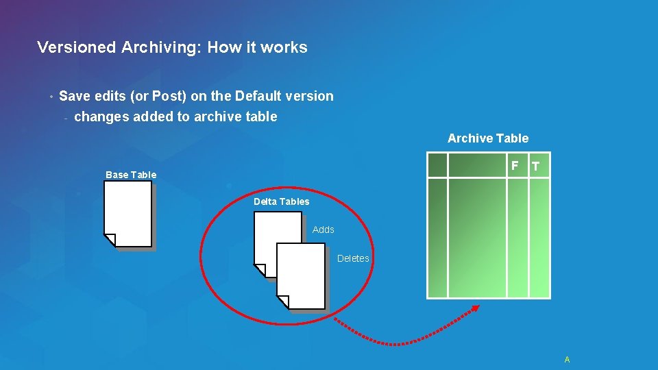 Versioned Archiving: How it works • Save edits (or Post) on the Default version
