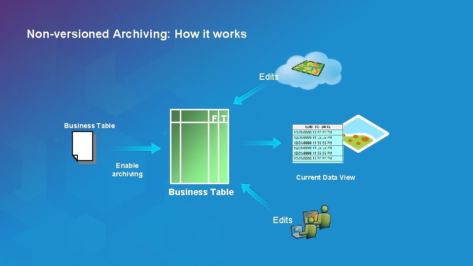 Non-versioned Archiving: How it works Edits Business Table F T Enable archiving Current Data