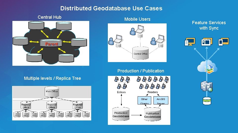 Distributed Geodatabase Use Cases Central Hub Mobile Users Feature Services with Sync Production /