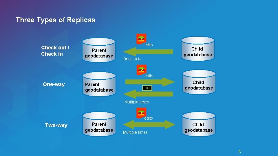 Three Types of Replicas Check out / Check in edits Parent geodatabase Once only