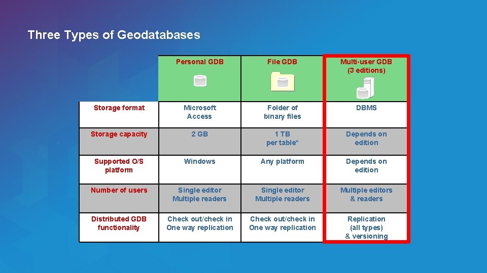 Three Types of Geodatabases Esri UC 2014 | Technical Workshop | Personal GDB File