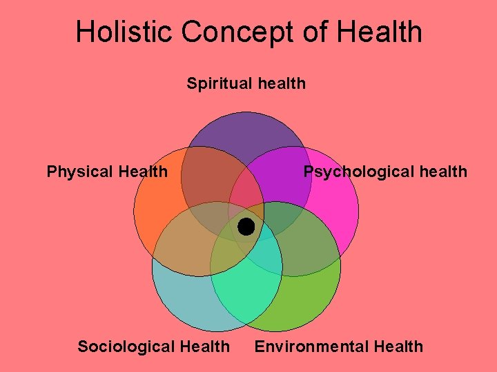 Holistic Concept of Health Spiritual health Physical Health Sociological Health Psychological health Environmental Health