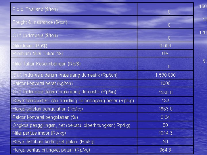 150. F. o. b. Thailand ($/ton) 0 20 Freight & Insurance ($/ton) 0 170.