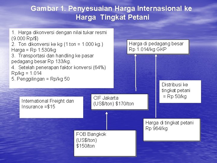 Gambar 1. Penyesuaian Harga Internasional ke Harga Tingkat Petani 1. Harga dikonversi dengan nilai