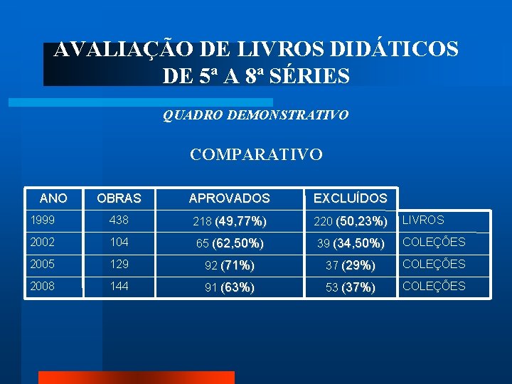 AVALIAÇÃO DE LIVROS DIDÁTICOS DE 5ª A 8ª SÉRIES QUADRO DEMONSTRATIVO COMPARATIVO ANO OBRAS