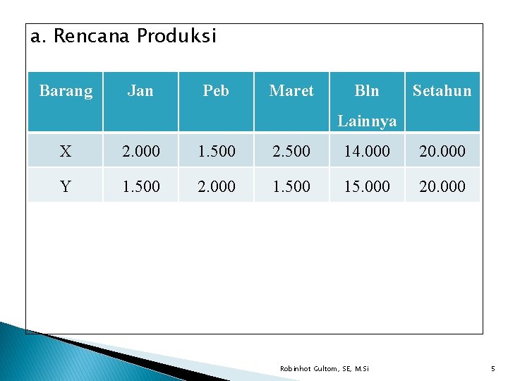 a. Rencana Produksi Barang Jan Peb Maret Bln Setahun Lainnya X 2. 000 1.