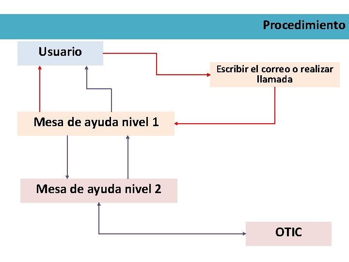 Procedimiento Usuario Escribir el correo o realizar llamada Mesa de ayuda nivel 1 Mesa