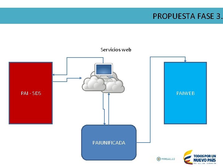 PROPUESTA FASE 3. Servicios web PAIWEB PAI - SDS PAIUNIFICADA 