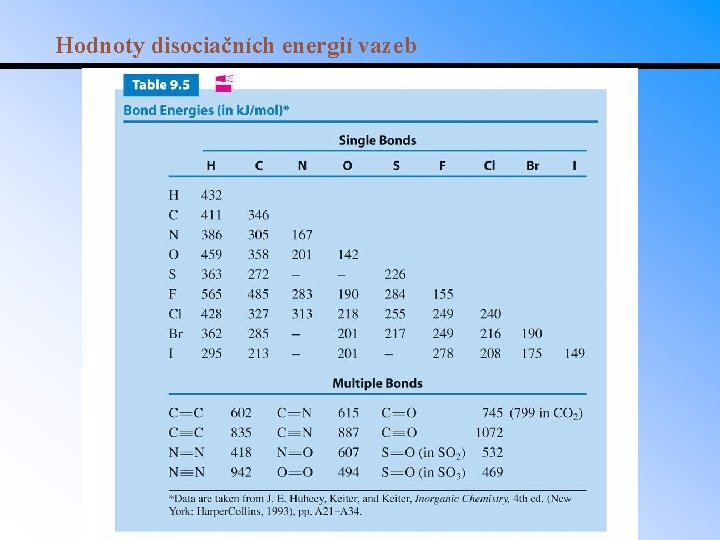 Hodnoty disociačních energií vazeb 