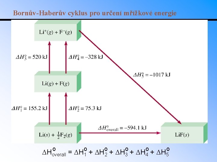 Bornův-Haberův cyklus pro určení mřížkové energie o Hoverall = Ho 1 + Ho 2