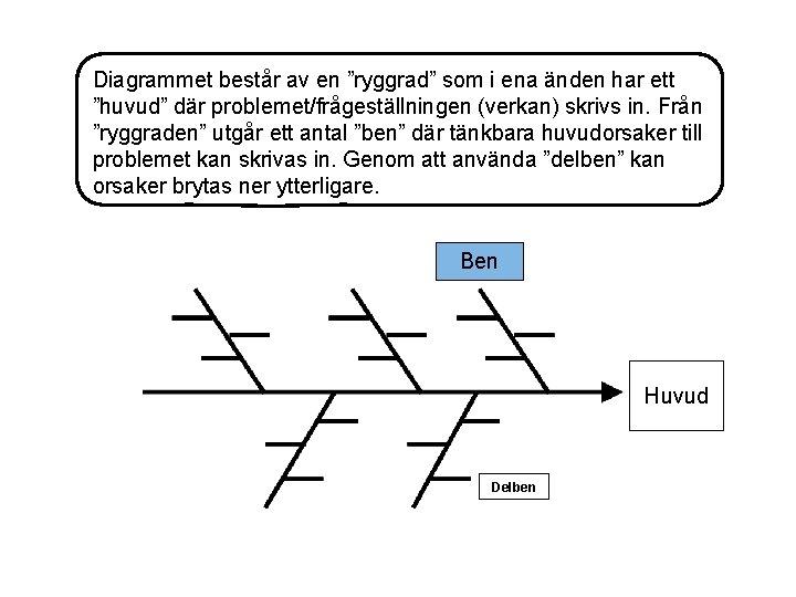 Diagrammet består av en ”ryggrad” som i ena änden har ett ”huvud” där problemet/frågeställningen