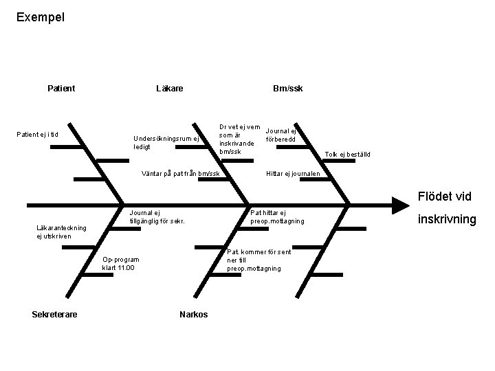 Exempel Patient ej i tid Läkare Undersökningsrum ej ledigt Bm/ssk Dr vet ej vem