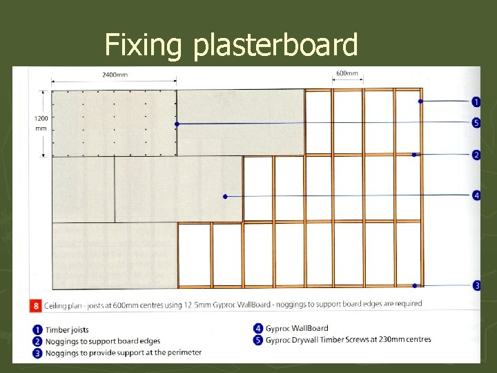 DRY LINING PLASTERBOARD TYPES AND USES Dry Lining