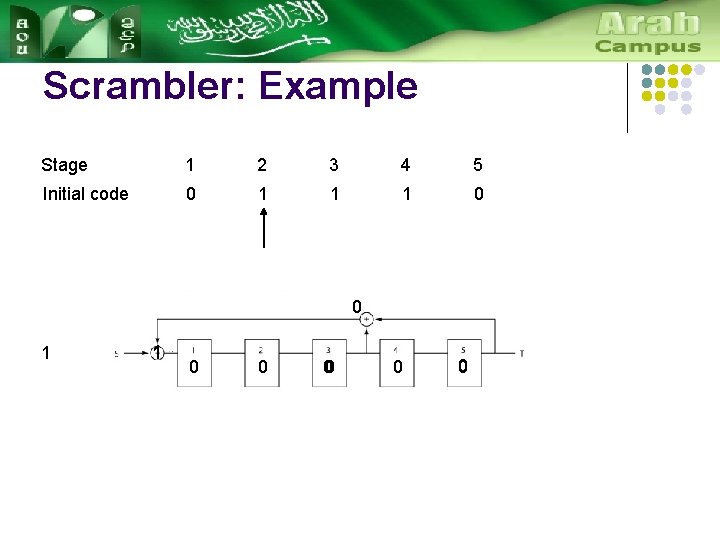 Scrambler: Example Stage 1 2 3 4 5 Initial code 0 1 1 1