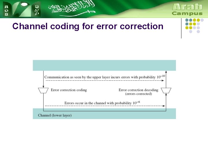 Channel coding for error correction 