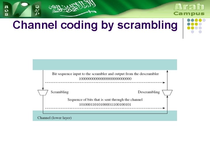 Channel coding by scrambling 