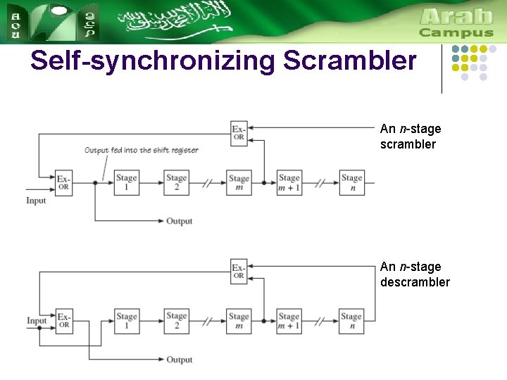 Self-synchronizing Scrambler An n-stage scrambler An n-stage descrambler 