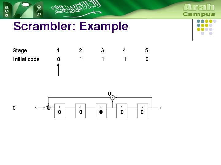 Scrambler: Example Stage 1 2 3 4 5 Initial code 0 1 1 1