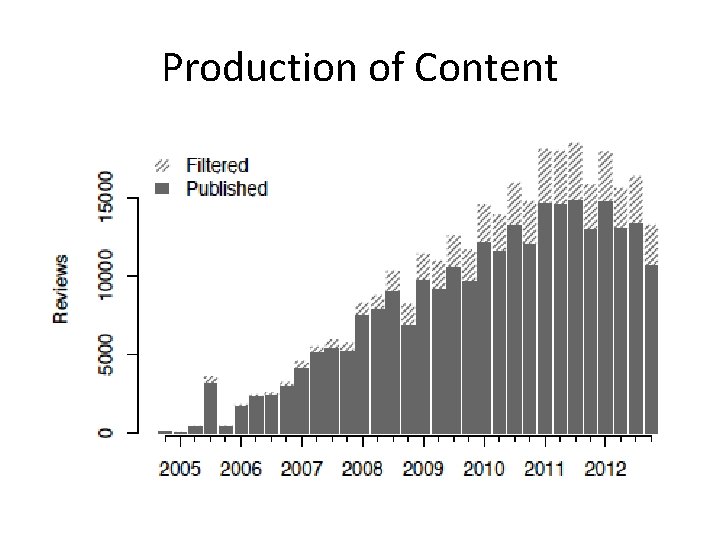 Production of Content 