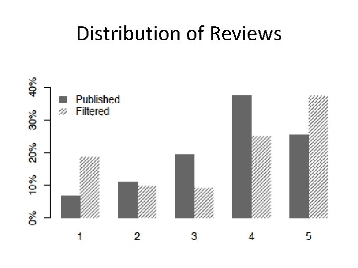 Distribution of Reviews 