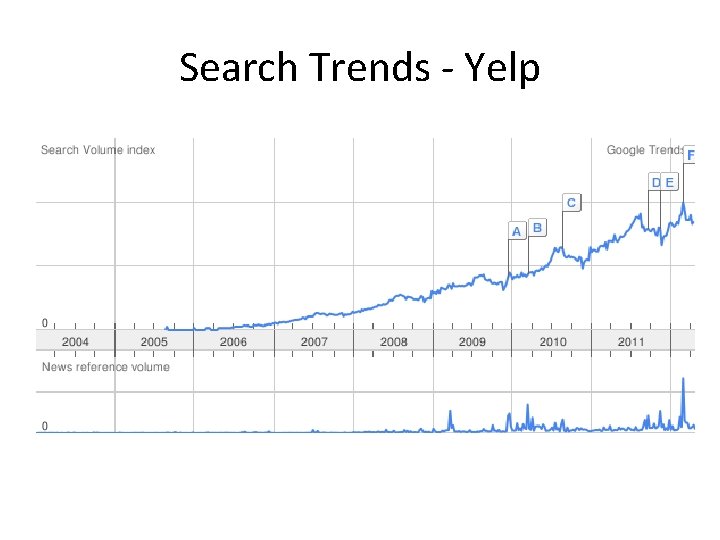 Search Trends - Yelp 
