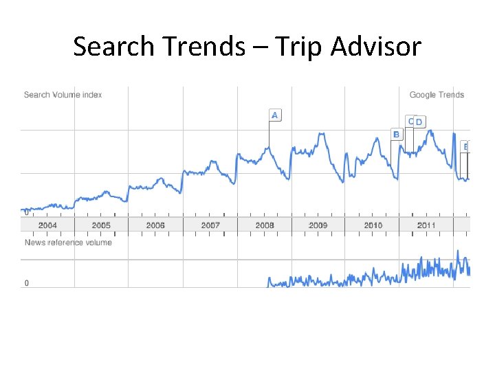 Search Trends – Trip Advisor 