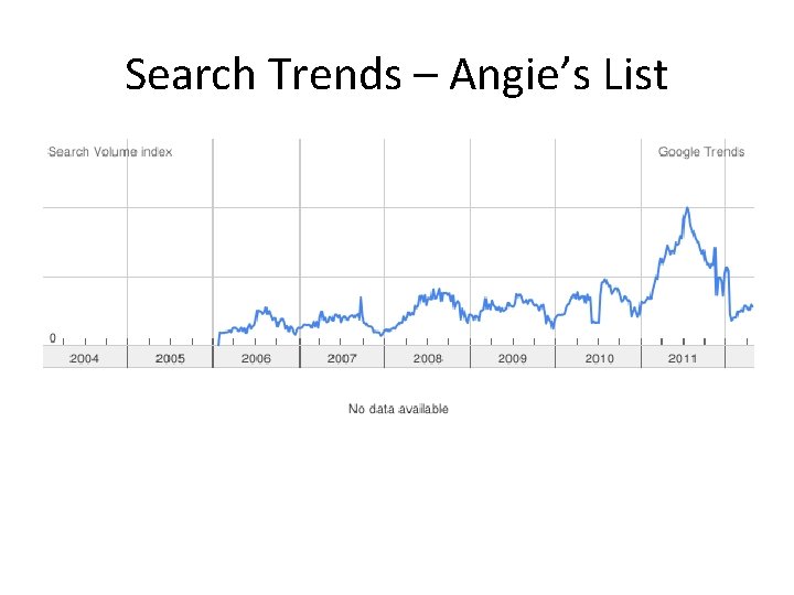 Search Trends – Angie’s List 