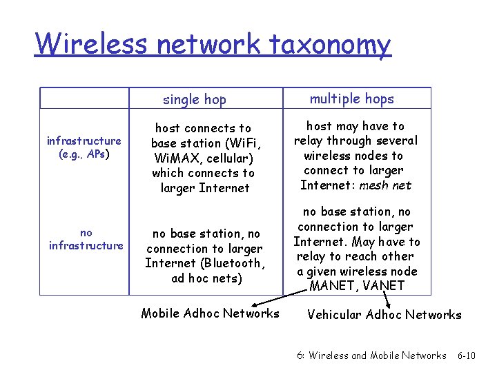 Wireless network taxonomy single hop infrastructure (e. g. , APs) no infrastructure host connects