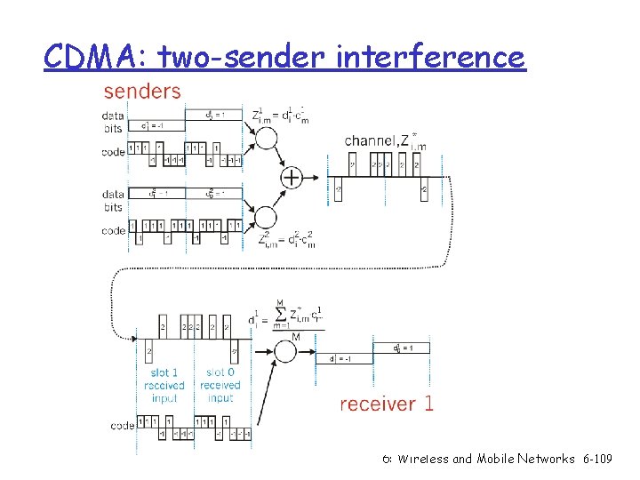 CDMA: two-sender interference 6: Wireless and Mobile Networks 6 -109 