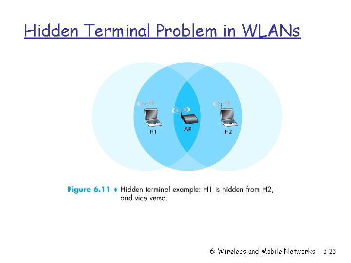 Hidden Terminal Problem in WLANs 6: Wireless and Mobile Networks 6 -23 