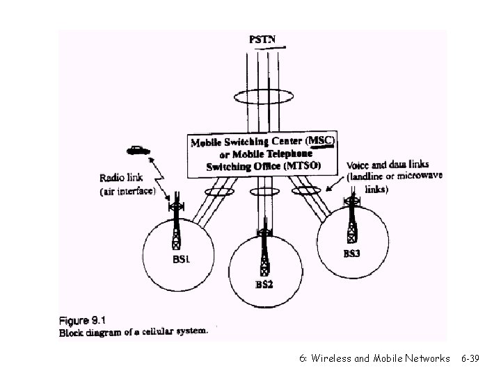 6: Wireless and Mobile Networks 6 -39 