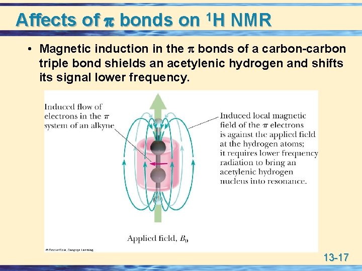 Affects of p bonds on 1 H NMR • Magnetic induction in the p