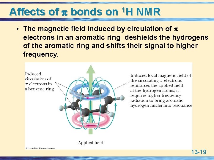 Affects of p bonds on 1 H NMR • The magnetic field induced by