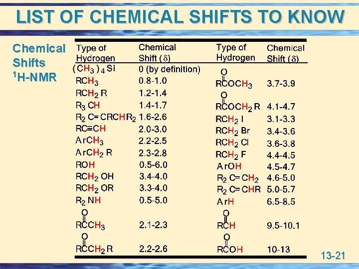 LIST OF CHEMICAL SHIFTS TO KNOW Chemical Shifts 1 H-NMR 13 -21 