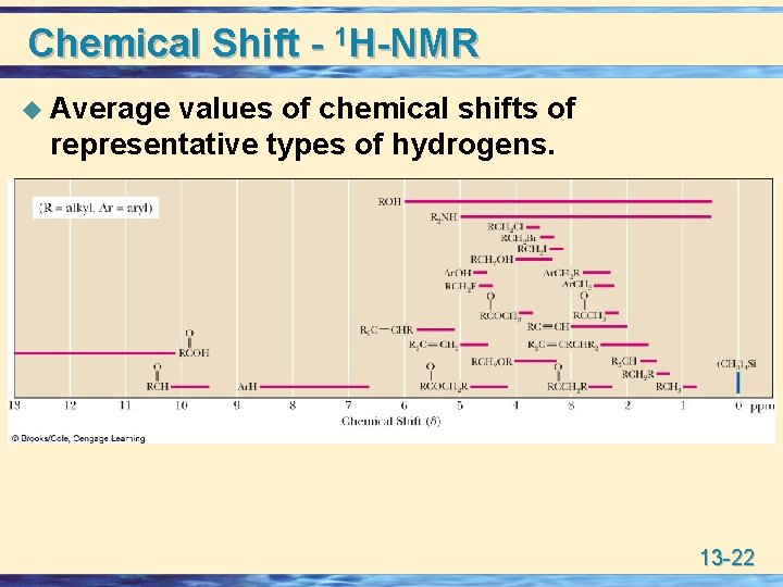 Chemical Shift - 1 H-NMR u Average values of chemical shifts of representative types