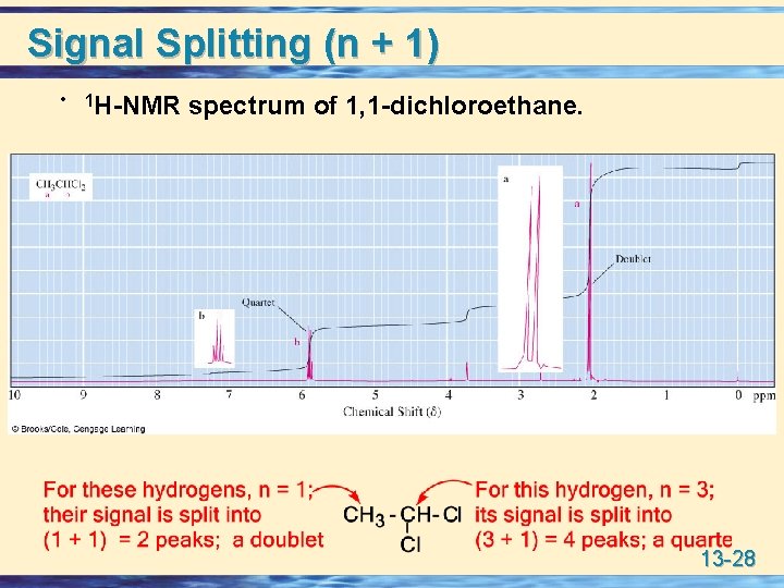 Signal Splitting (n + 1) • 1 H-NMR spectrum of 1, 1 -dichloroethane. 13