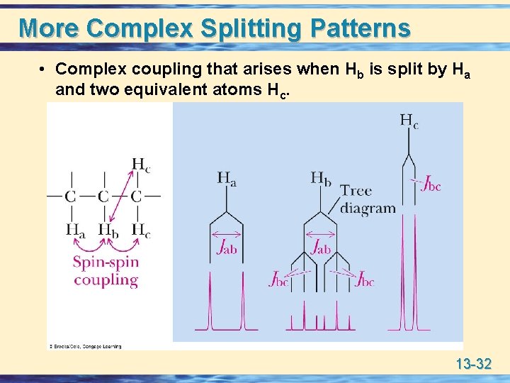 More Complex Splitting Patterns • Complex coupling that arises when Hb is split by