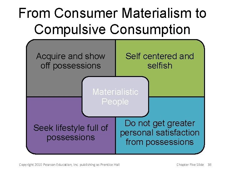 From Consumer Materialism to Compulsive Consumption Acquire and show off possessions Self centered and