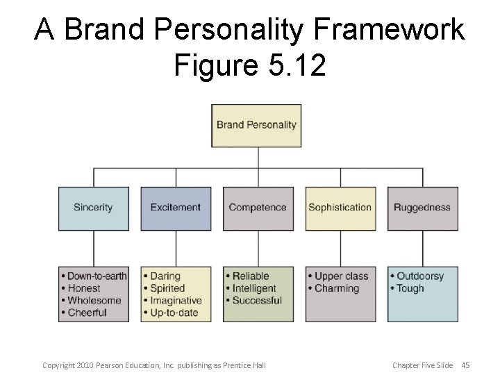 A Brand Personality Framework Figure 5. 12 Copyright 2010 Pearson Education, Inc. publishing as