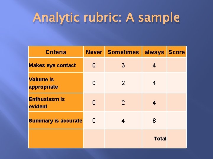 Analytic rubric: A sample Criteria Never Sometimes always Score Makes eye contact 0 3